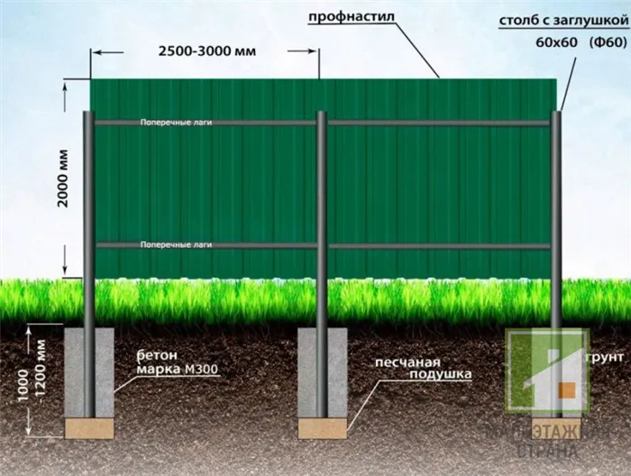 какие столбы нужны для забора из профнастила