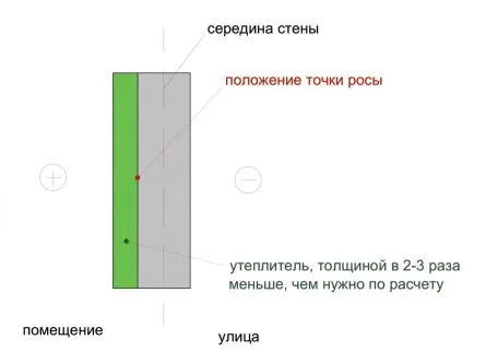 Утепление стены изнутри