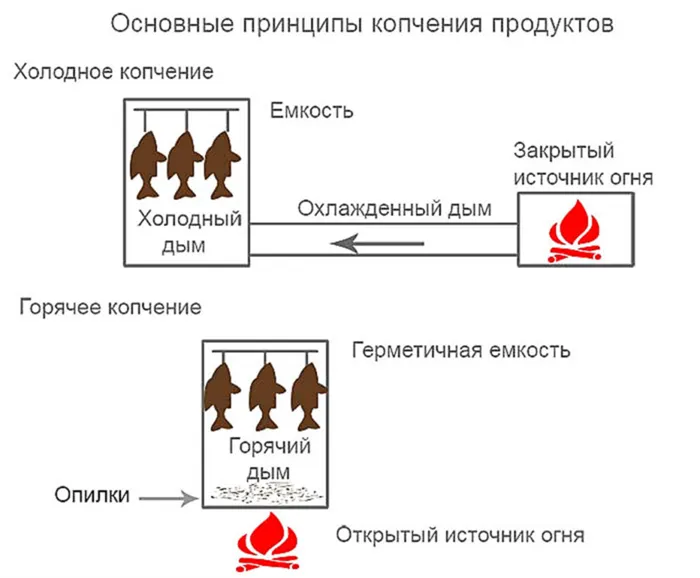 Горячий и холодный способы копчения