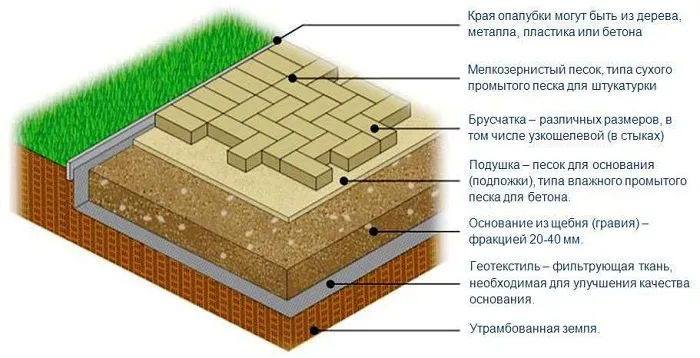 Укладка тротуарной плитки на песок: правильная технология