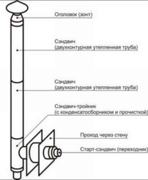 Как вывести трубу от печи через стену?