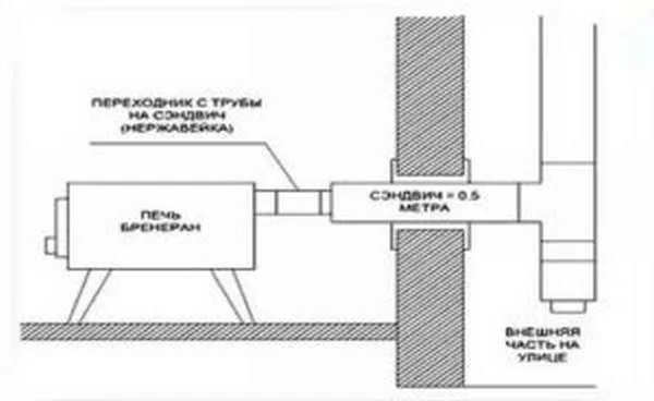 Как вывести трубу от печи через стену?