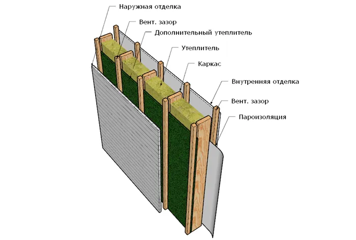 плиты Изоплат для ветрозащиты дома и их конструкция