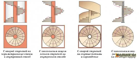Типы винтовой лестницы – схема