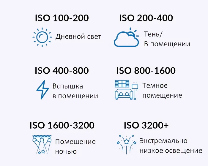 Значения разного iso в зависимости от условий съёмки